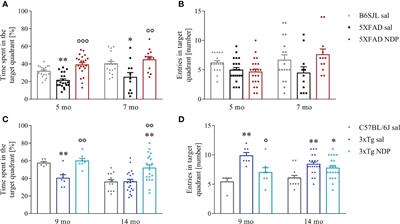 Melanocortin receptor agonist NDP-α-MSH improves cognitive deficits and microgliosis but not amyloidosis in advanced stages of AD progression in 5XFAD and 3xTg mice